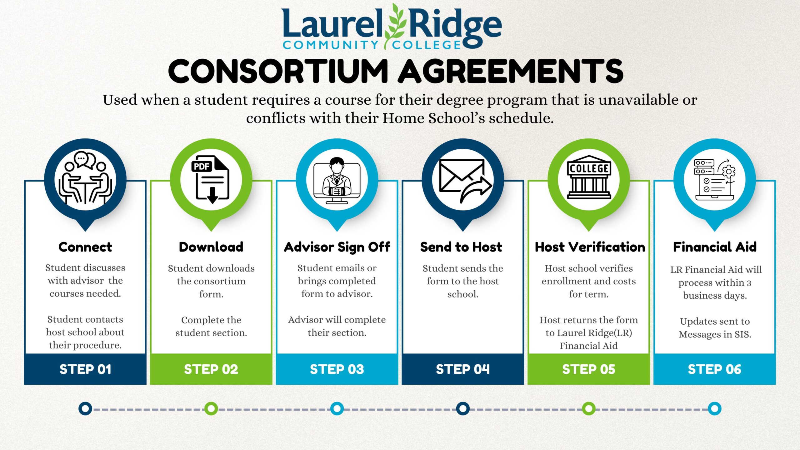 Info graphic with overview steps for setting up a Consortium Agreement, detailed steps are below.